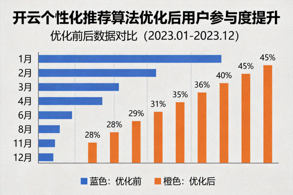 开云个性化推荐算法优化后用户参与度提升数据图表