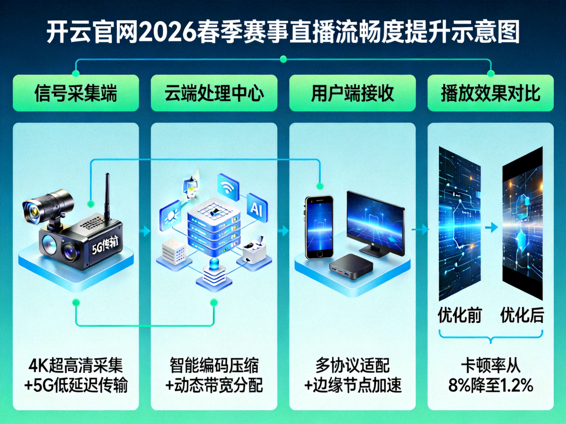 开云官网2026春季赛事直播流畅度提升示意图