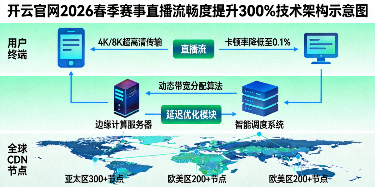 开云官网2026春季赛事直播流畅度提升300%技术架构示意图