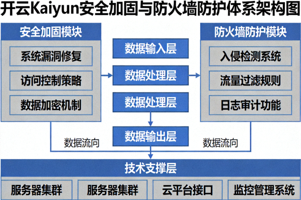 开云Kaiyun安全加固与防火墙防护体系架构图