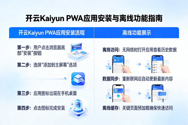 开云Kaiyun PWA应用安装流程与离线功能展示