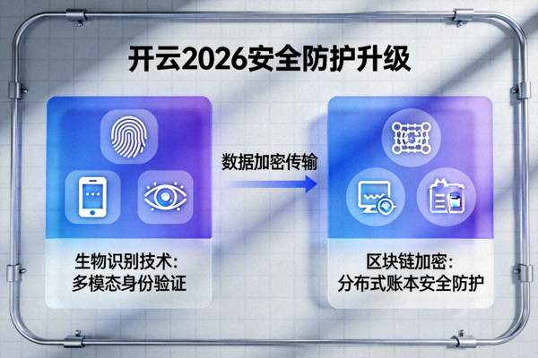 开云2026安全防护升级，生物识别与区块链加密示意图