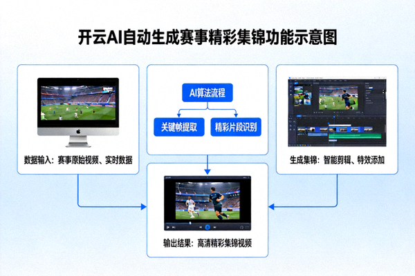 开云AI自动生成赛事精彩集锦功能示意图
