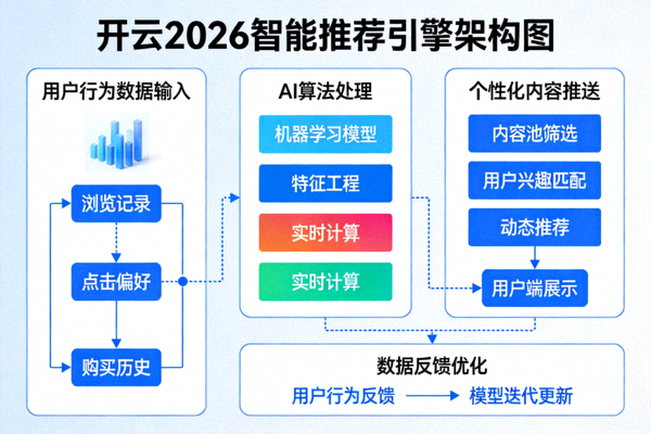 开云2026智能推荐引擎架构图，展示AI算法如何分析用户行为并推送个性化内容