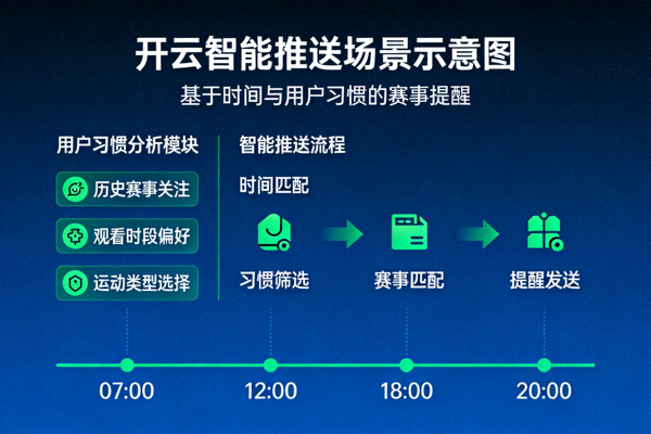 开云智能推送场景示意图，根据时间与用户习惯推送相关赛事提醒