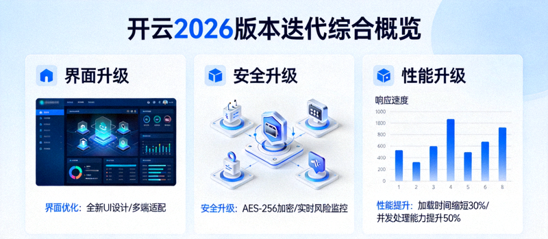 开云2026版本迭代综合概览图，展示界面、安全与性能升级