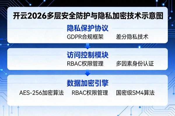 开云2026多层安全防护与隐私加密技术示意图