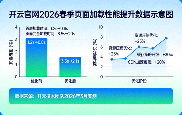 开云官网2026春季页面加载性能提升数据示意图