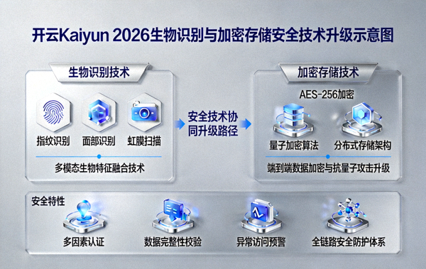 开云Kaiyun 2026生物识别与加密存储安全技术升级示意图