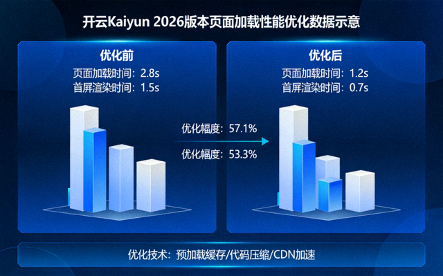 开云Kaiyun 2026版本页面加载性能优化数据示意