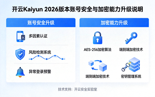 开云Kaiyun 2026版本账号安全与加密能力升级说明图
