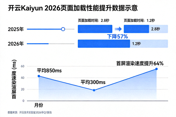 开云Kaiyun 2026页面加载性能提升数据示意