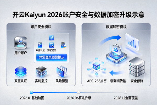 开云Kaiyun 2026账户安全与数据加密升级示意