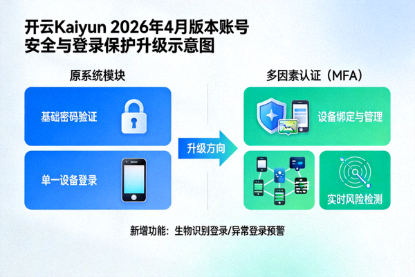 开云Kaiyun 2026年4月版本账号安全与登录保护升级示意图