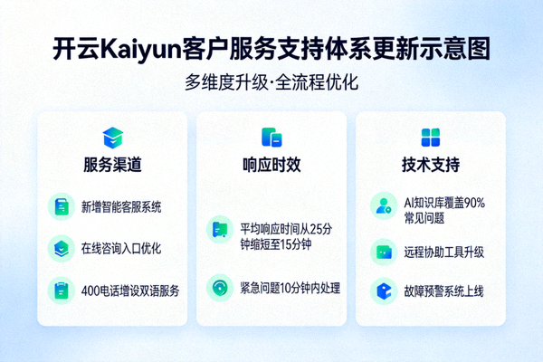 开云Kaiyun客户服务支持体系更新示意图