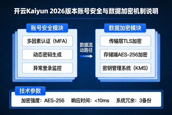 开云Kaiyun 2026版本账号安全与数据加密机制说明图