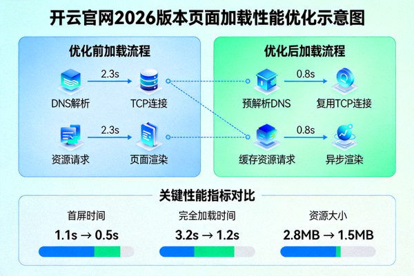 开云官网2026版本页面加载性能优化示意图