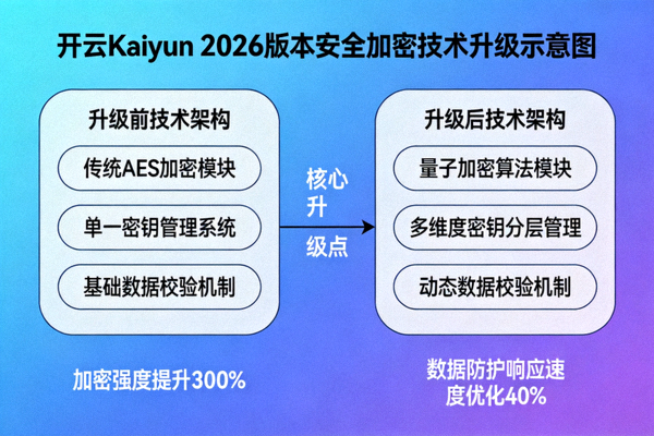 开云Kaiyun 2026版本安全加密技术升级示意图