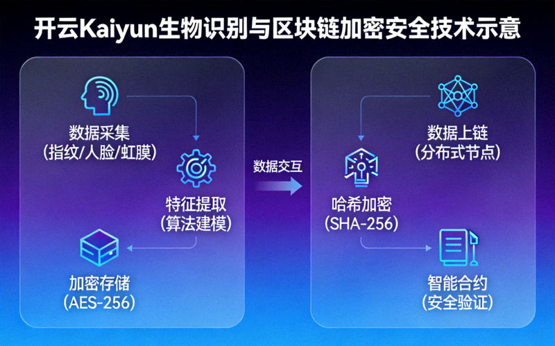 开云Kaiyun生物识别与区块链加密安全技术示意